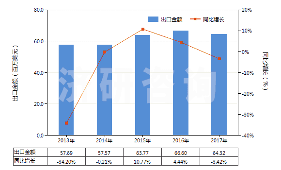 2013-2017年中國其他無環(huán)多胺及其衍生物(包括它們的鹽)(HS29212900)出口總額及增速統(tǒng)計